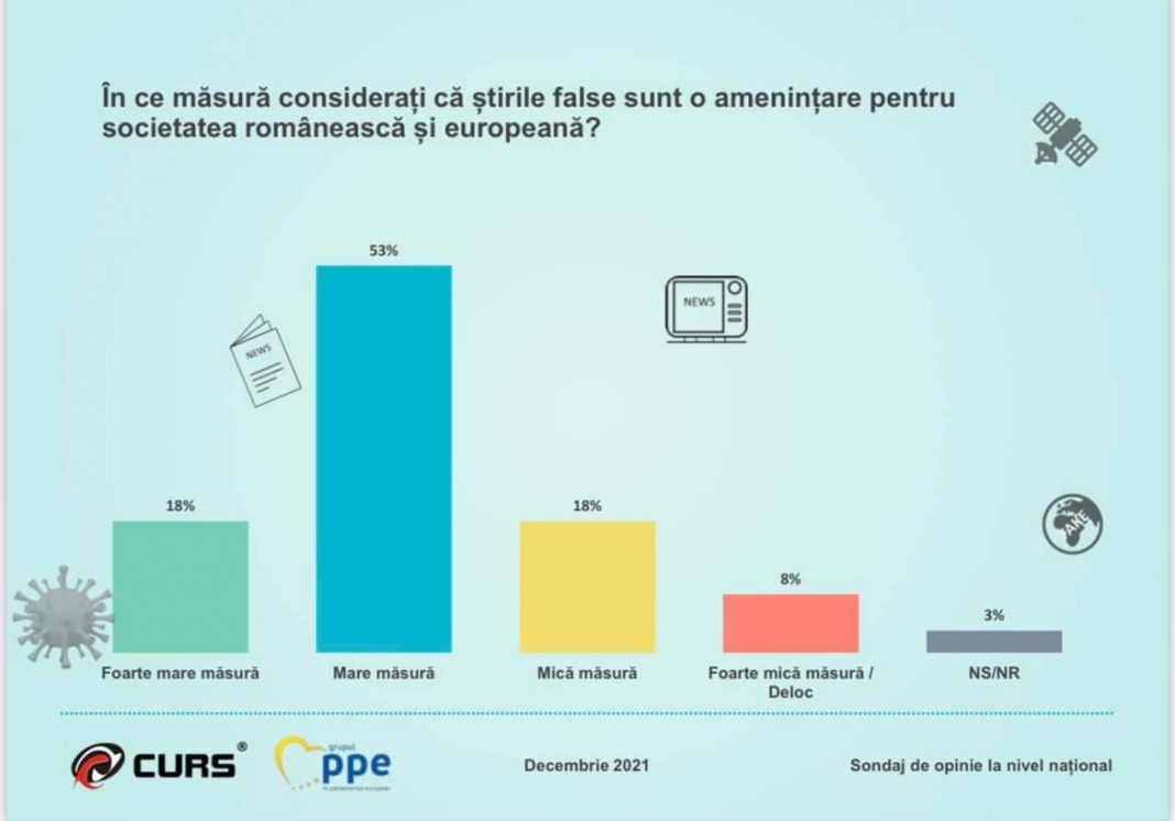 Europarlamentarul Tomac: Peste 70% dintre români consideră că știrile false sunt o amenințare pentru România