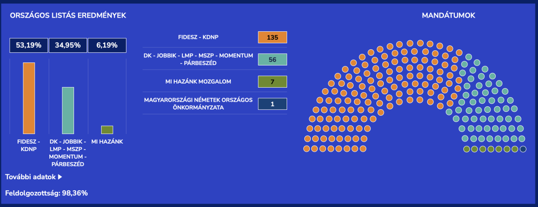 Viktor Orbán, majoritate absolută-67%. Cu 3 mandate mai mult ca la precedentele alegeri