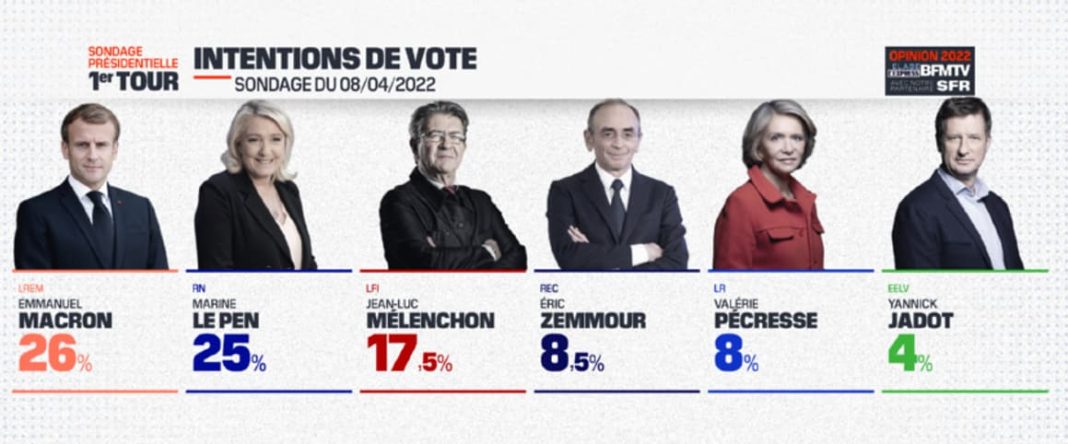 SONDAJ ȘOC ÎN FRANȚA CU 48 DE ORE ÎNAINTE DE PRIMUL TUR: Macron-26%, Marine Le Pen-25%