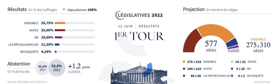 Franţa: coaliţia de stânga Nupes, umăr la umăr cu alianţa prezidenţială Ensemble