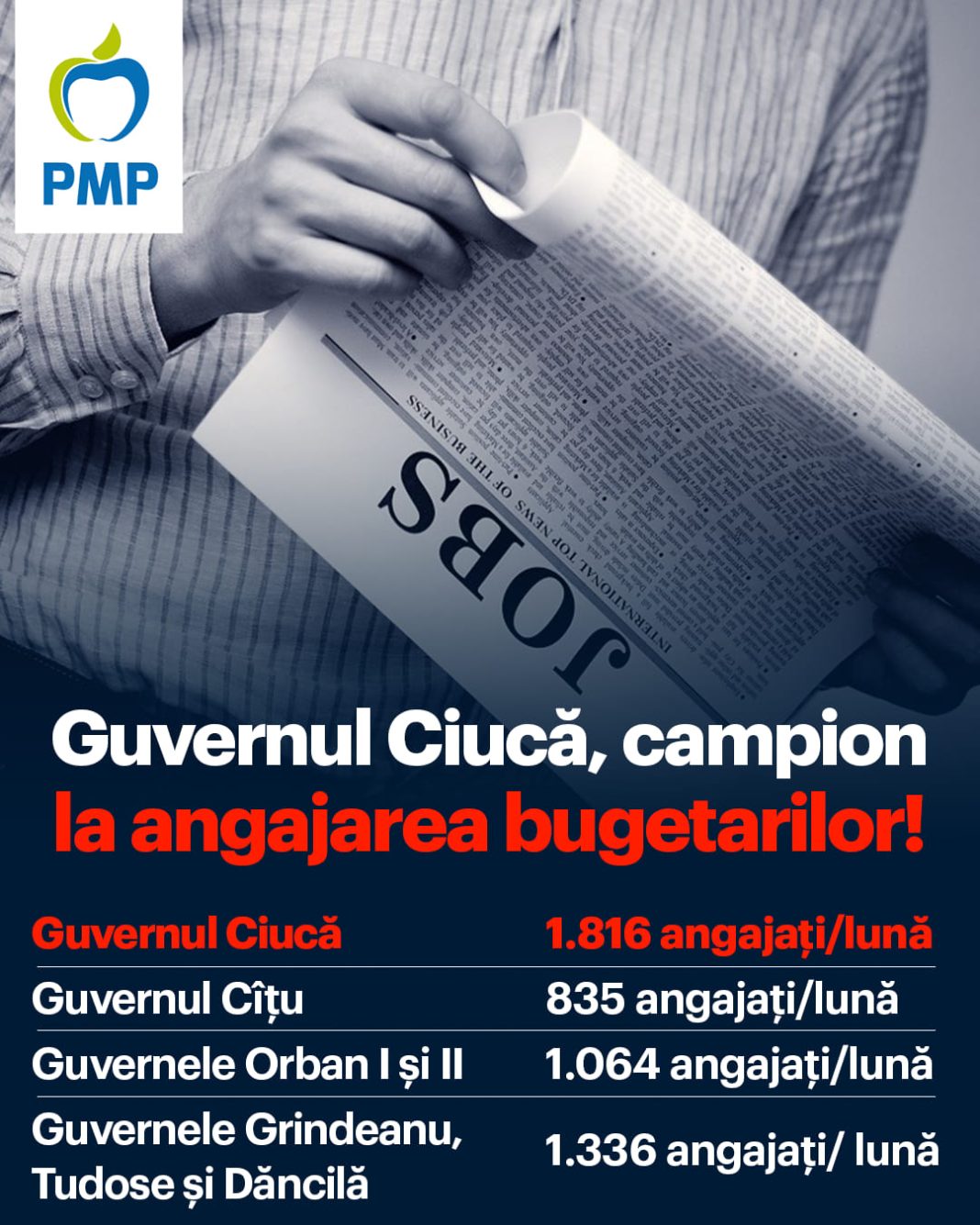 PMP: 1816 bugetari angajați în fiecare lună. România intră în vrie, în timp ce statul mai încălzește niște posturi