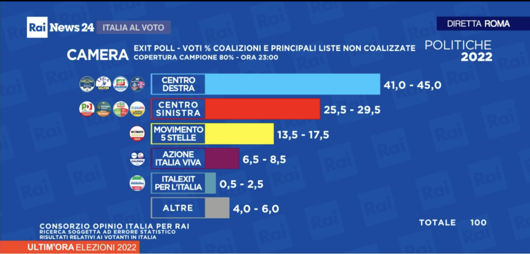Dreapta italiană a câștigat alegerile