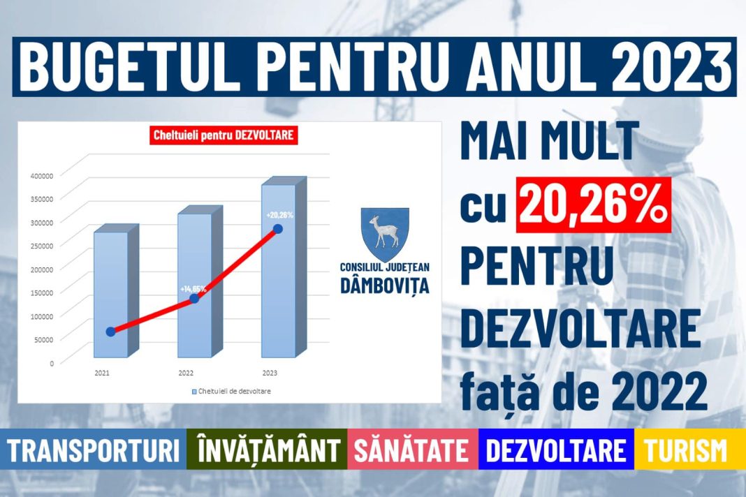 CJ Dâmbovița și-a crescut cu 20% bugetul pentru dezvoltare și investiții