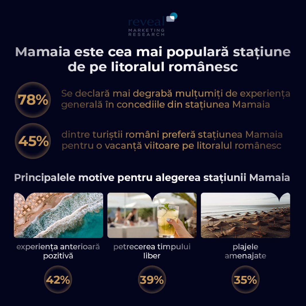 Studiu Reveal Marketing Research: Topul destinațiilor preferate de turiștii români pentru o vacanță viitoare pe litoralul românesc: Mamaia (45%), Eforie Nord (36%) și Costinești (31%).Principalele motive datorită cărora turiștii români preferă Mamaia sunt experiența anterioară pozitivă (42%), opțiunile pentru petrecerea timpului liber (39%) și plajele amenajate (35%)