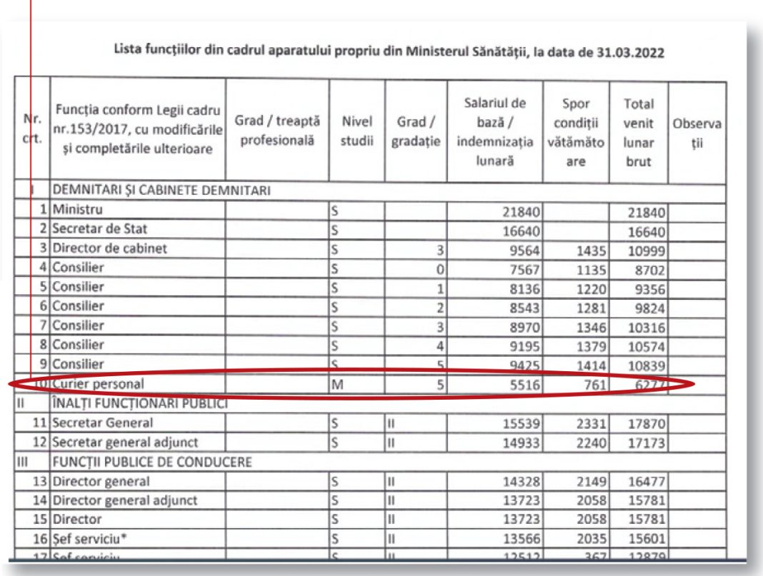 Direcţia de comunicare din Ministerul de Finanţe are 17 angajaţi, ministrul Sănătății are curier personal plătit cu 6277 lei