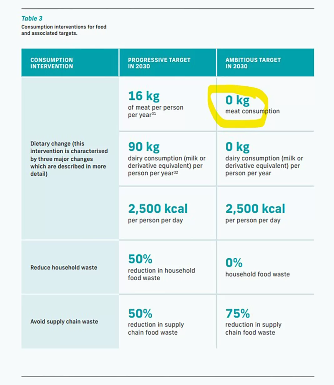Mai multe orașe din România promit că până în 2030 locuitorii vor fi obligați: „0 kg consum de carne”, „0 kg produse lactate”,„3 articole vestimentare noi de persoană pe an”,„0 vehicule private” deținute, 1 zbor pe distanță scurtă (mai puțin de 1500 km) la fiecare 3 ani de persoană”. LISTA ORAȘELOR