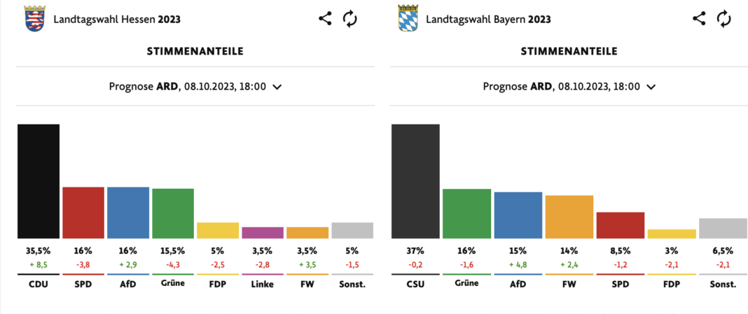 Cutremur pentru socialiștii lui Scholz: Ministrul de interne umilit in Hesse, 8,5% in Bavaria. AfD se luptă pentru locul 2 in ambele landuri