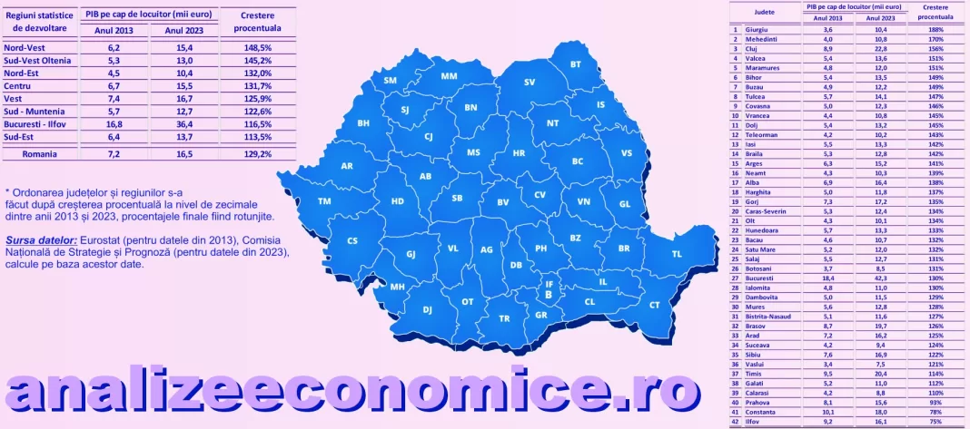 JUDEȚUL MEHEDINȚI, ÎN TOPUL CELOR MAI MARI CREȘTERI PROCENTUALE ALE PIB PE CAP DE LOCUITOR