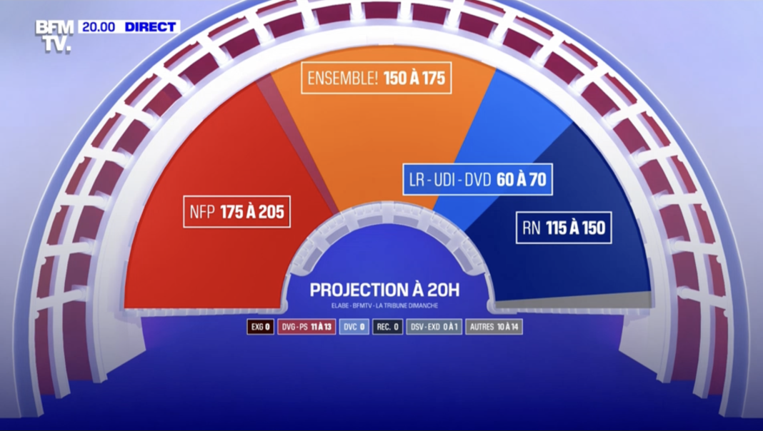 Răsturnare de situație in turul 2 in Franța: Extrema stângă câștigă alegerile, dar nu are majoritatea, Macron pe locul 2, Le Pen pe 3