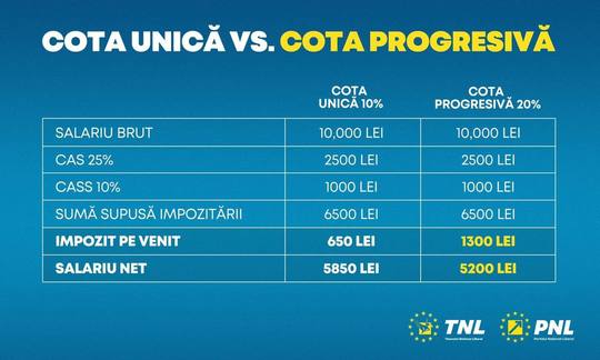 PNL, prezentând diferenţa de venit net în cazul cotei unice de impozitate faţă de cota progresivă: Uite aşa vor unii să îţi bage mâna în buzunar