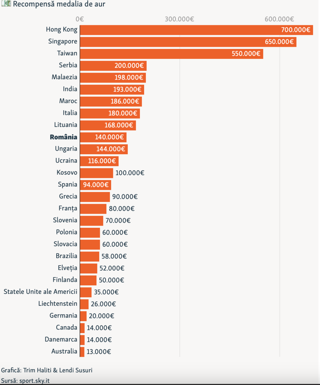 Serbia premiază cu 200.000 de euro o medalie de aur la Olimpiada de la Paris, România-140.000