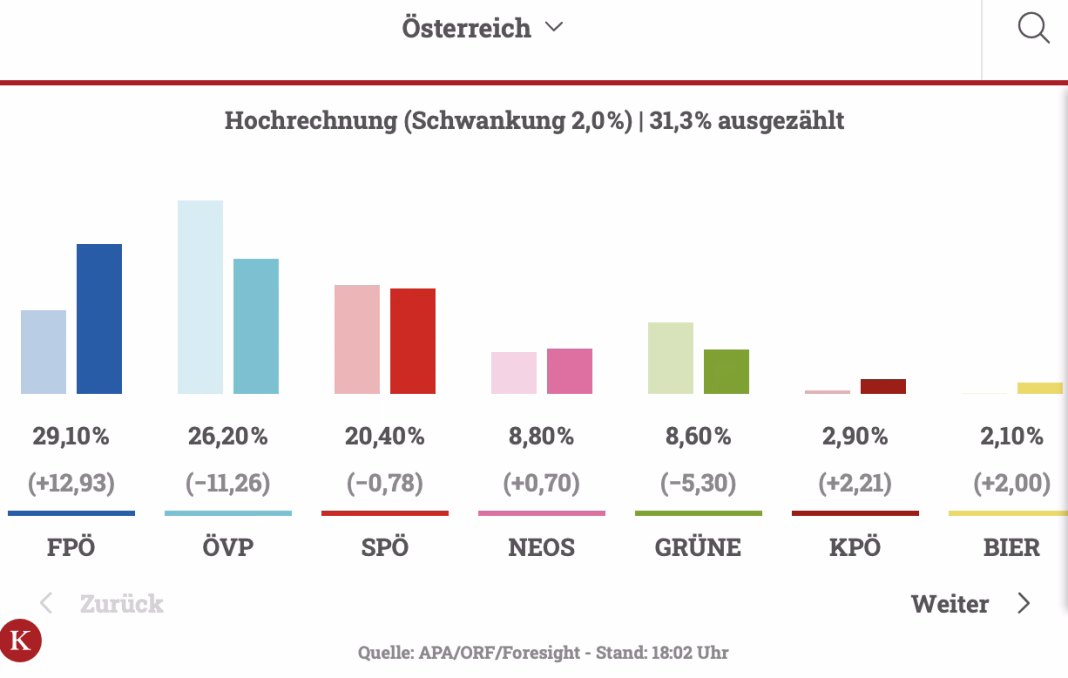 Numărătoare voturi Austria: Așa numită extremă dreaptă pe primul loc cu 29,1, Nehammer pe 2 cu 26% și apoi socialiștii cu 20%