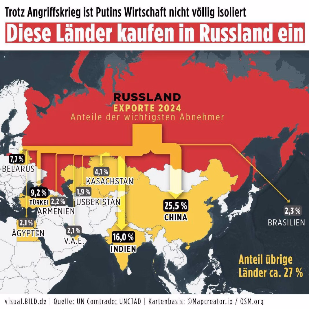 UE, al treilea partener comercial al Rusiei